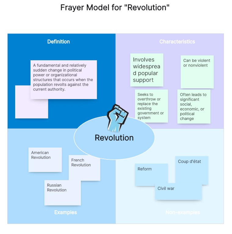 Frayer-Model-for-Revolution