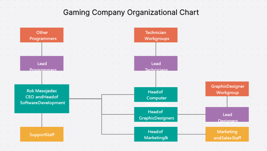 Gaming-Company-Organizational-Chart