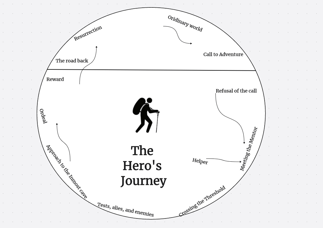 Hero-Journey-Story-Outline