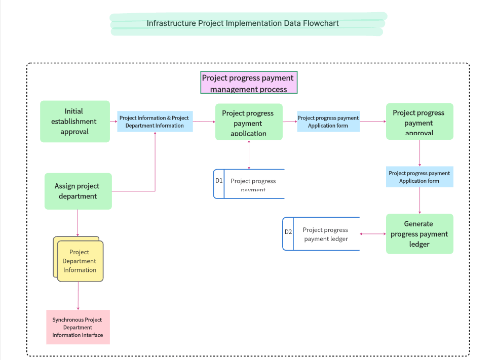 Infrastructure-Project-Implementation-Data-Flowchart.png