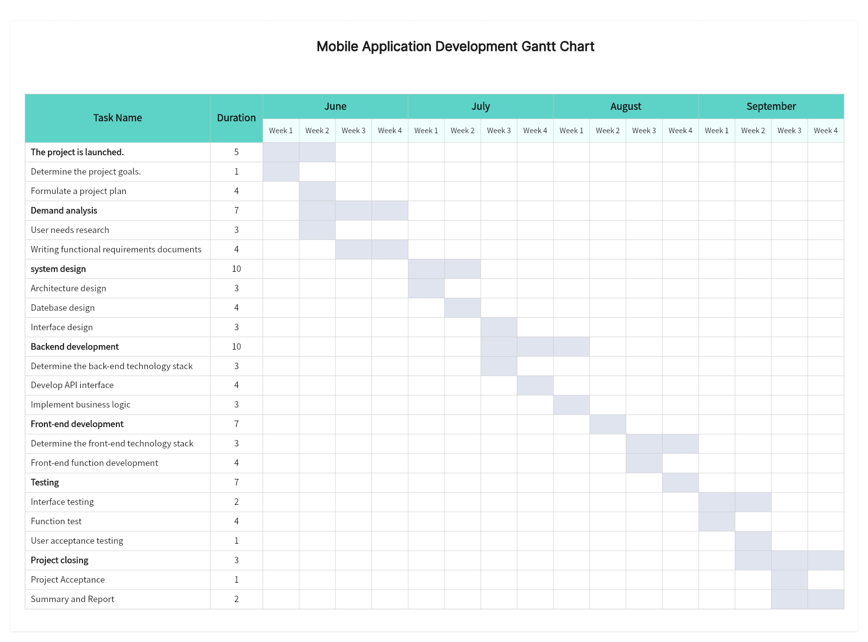 Mobile-Application-Development-Gantt-Chart