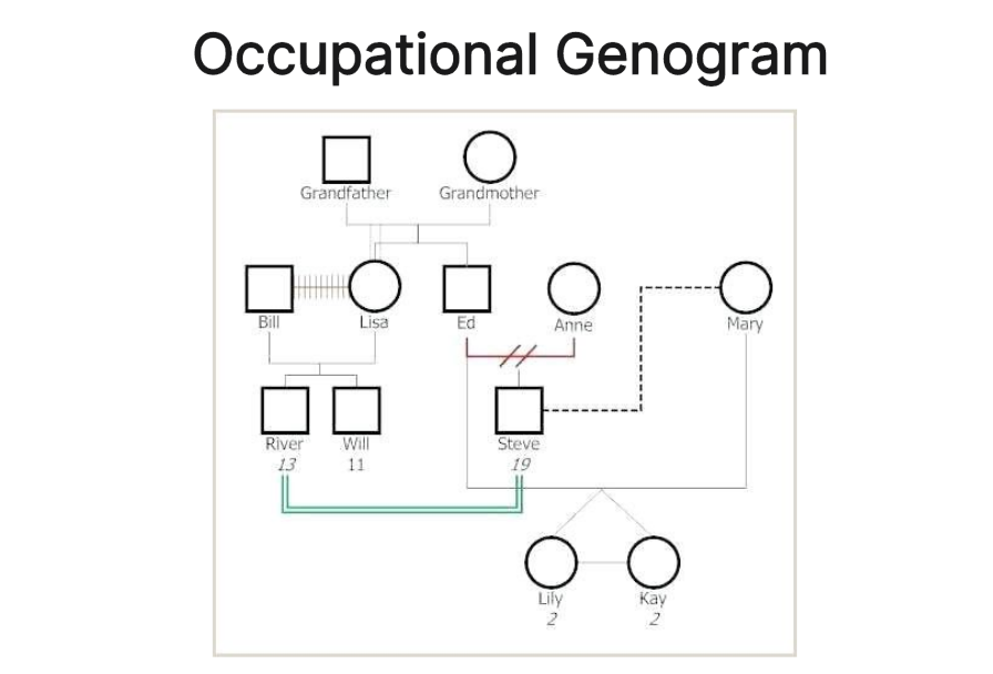 Occupational-Genogram