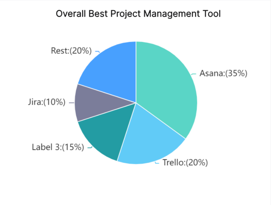 Overall-Best-Project-Management-Tool