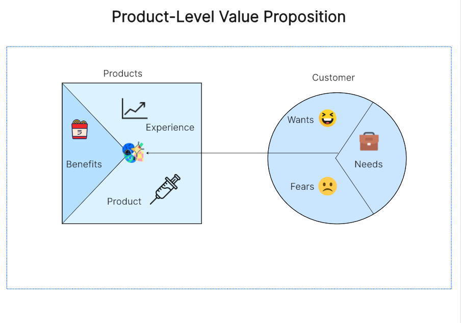 Product-Level-Value-Proposition