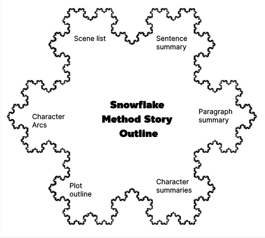 Snowflake-Method-Story-Outline