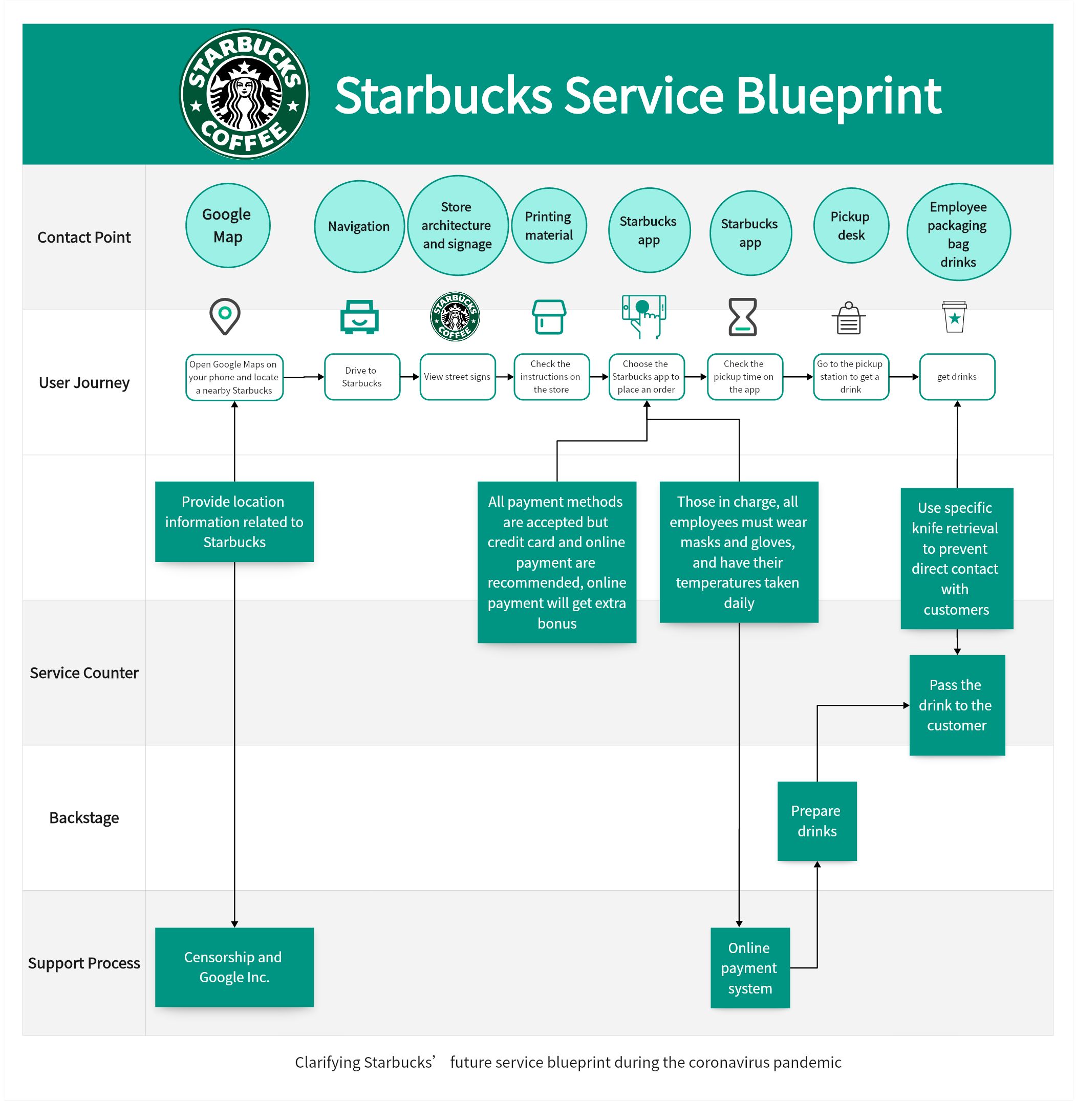 StarbuckServiceBlueprint