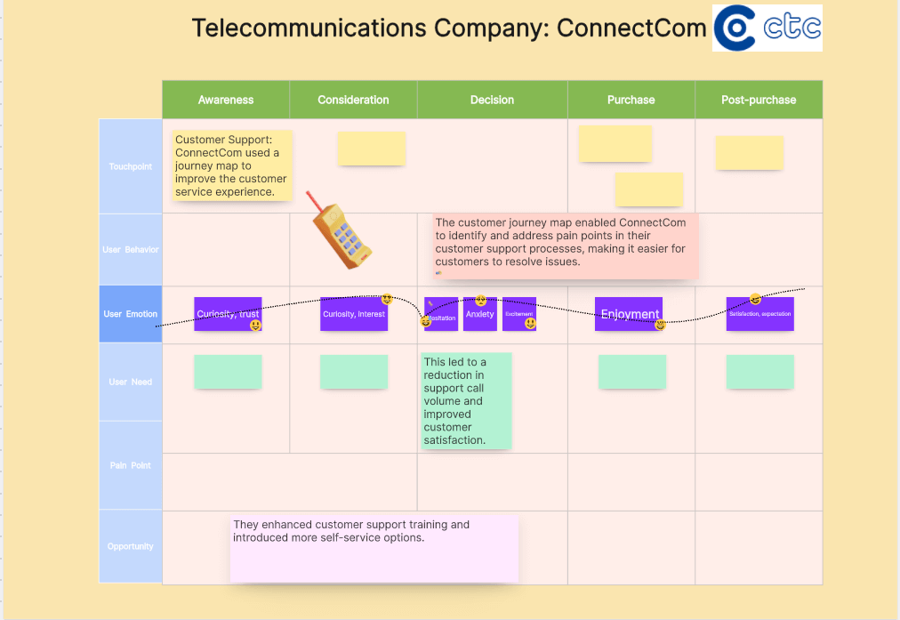 Telecommunications-Company-customer-journey-map