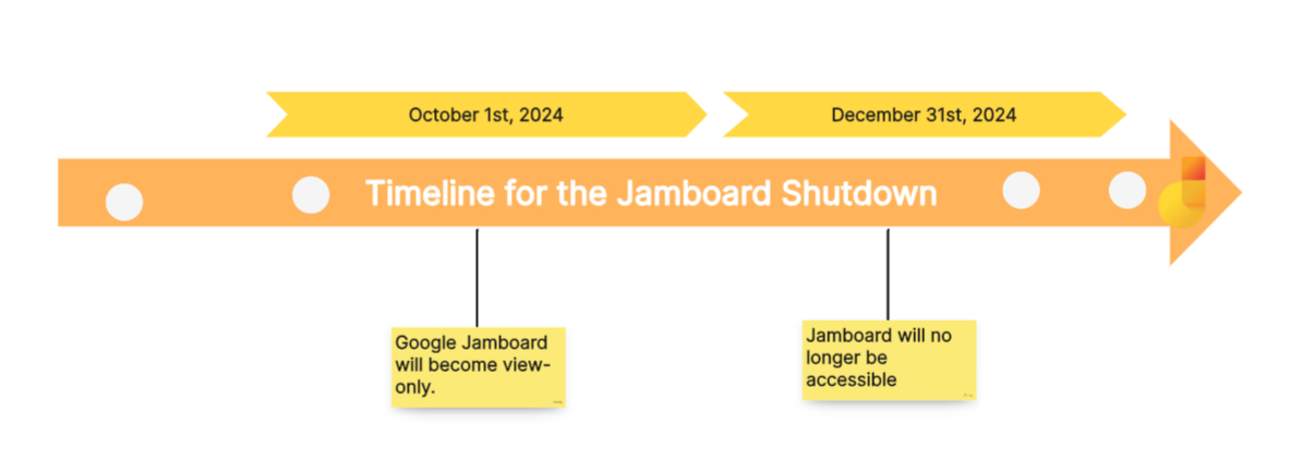 Timeline-Jamboard-Shutdown