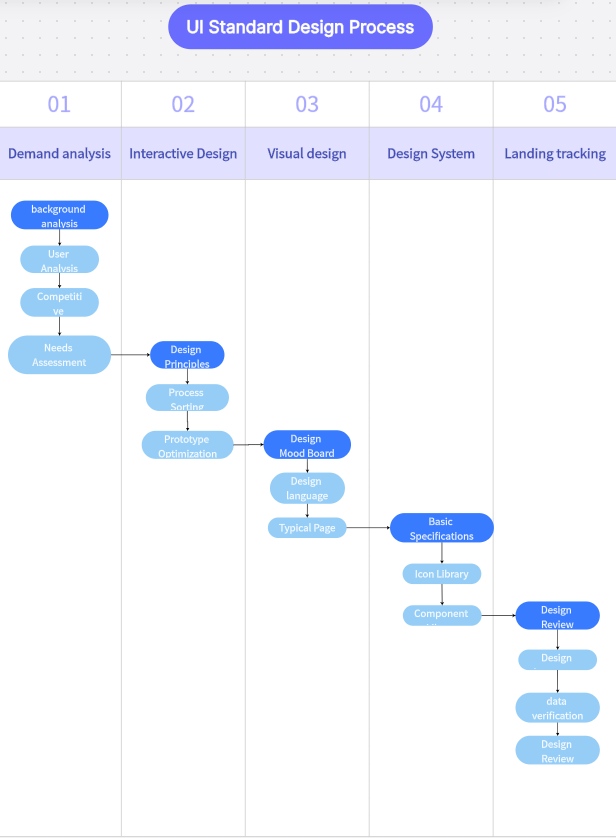 UI-Standard-Design-Process.png