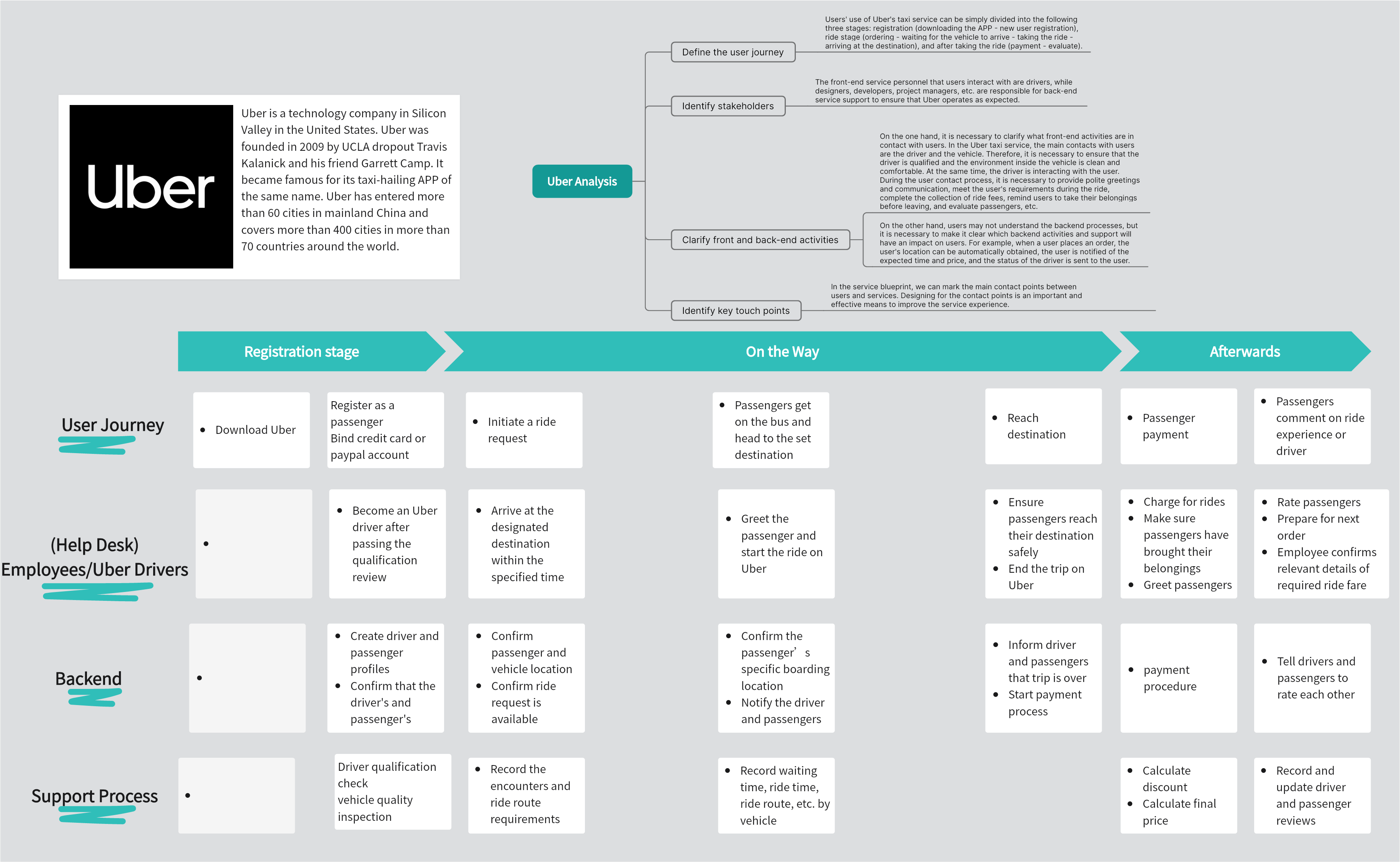 UberServiceBlueprint.png