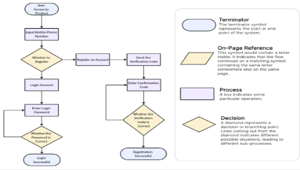 AI-Generated Process Diagram: Free Templates & Online Tool