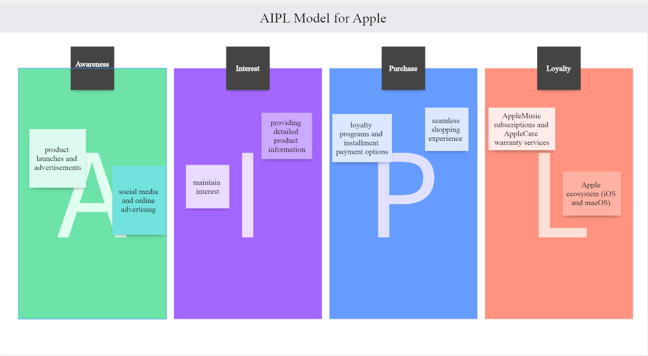 What is AIPL Model: Definition