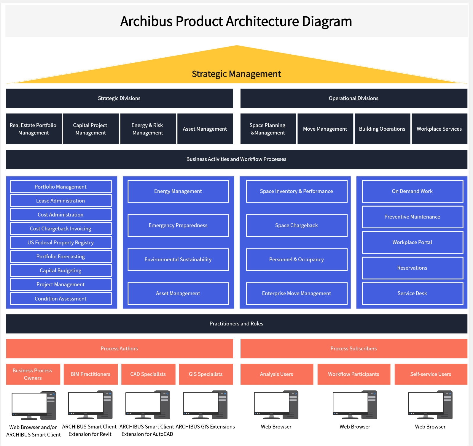 archibus-product-architecture-diagram