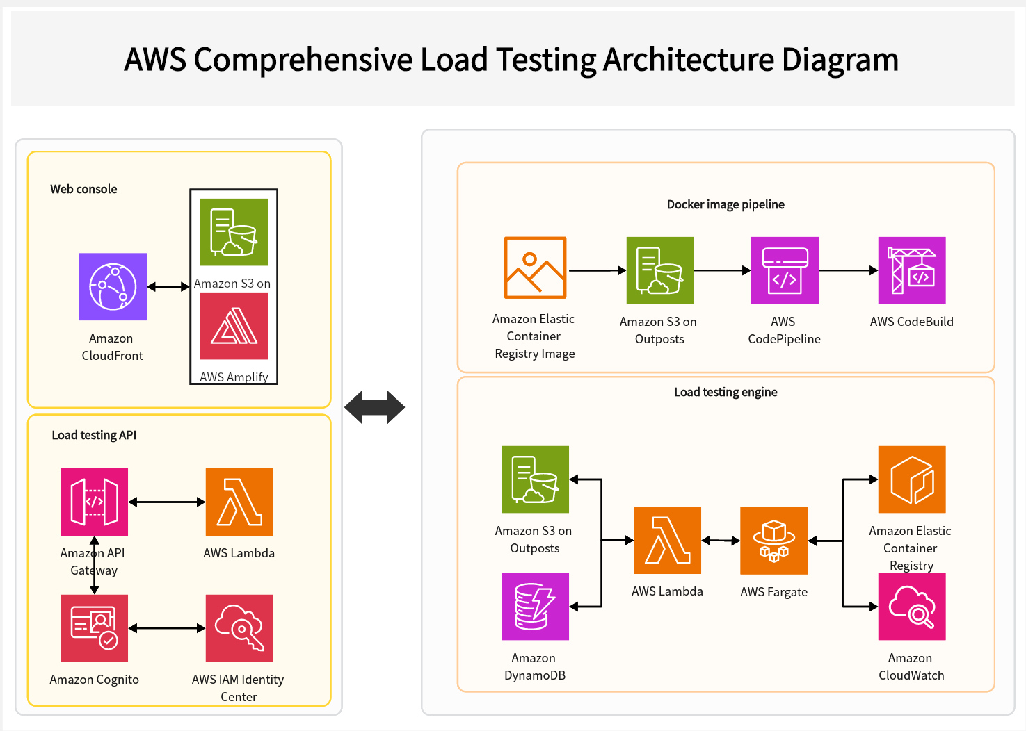 aws-comprehensive-load-testing-architecture-diagram