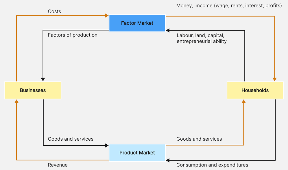 Understanding the Circular Flow Diagram with Example