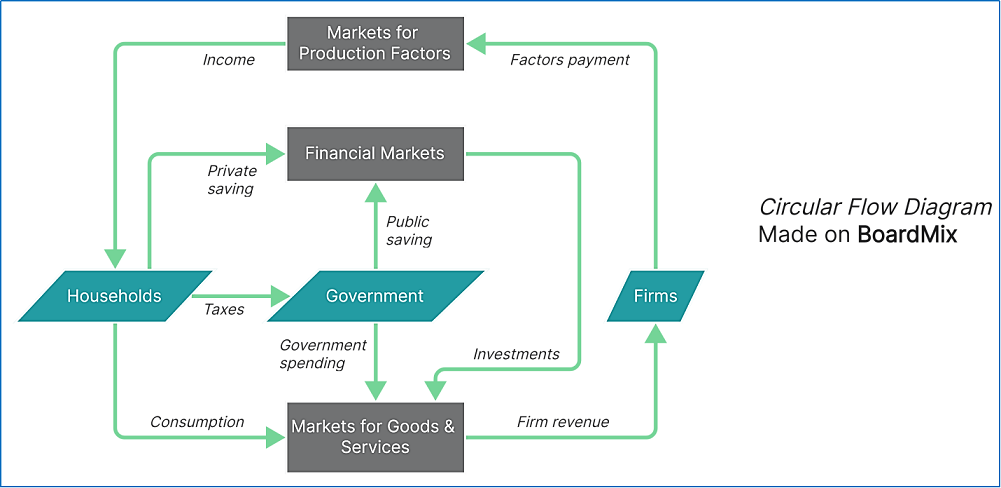 circular flow diagram