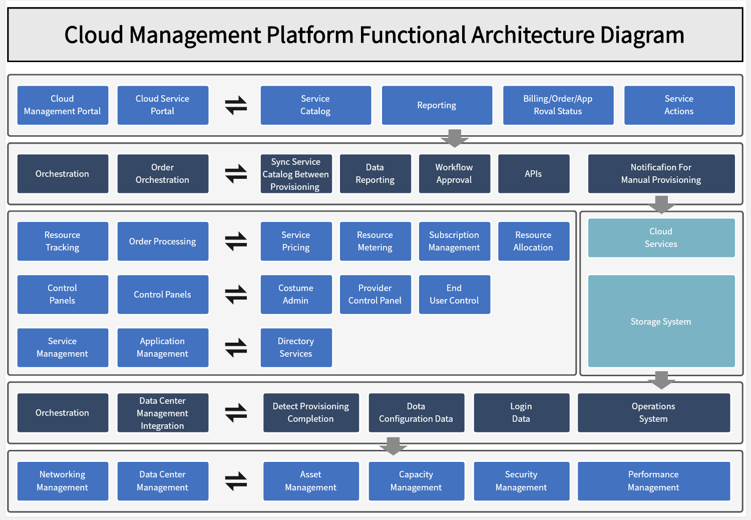 cloud-management-platform-functional-architecture-diagram