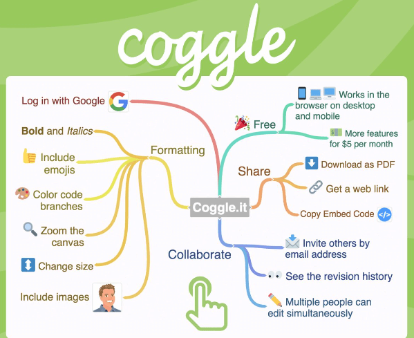 Coggle Mind Map: How to Create Mind Maps with It or a Creative Alternative