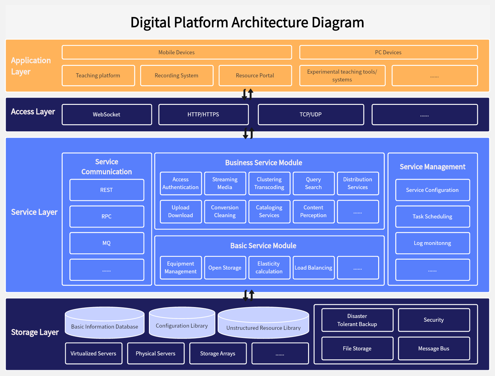 digital-platform-architecture-diagram