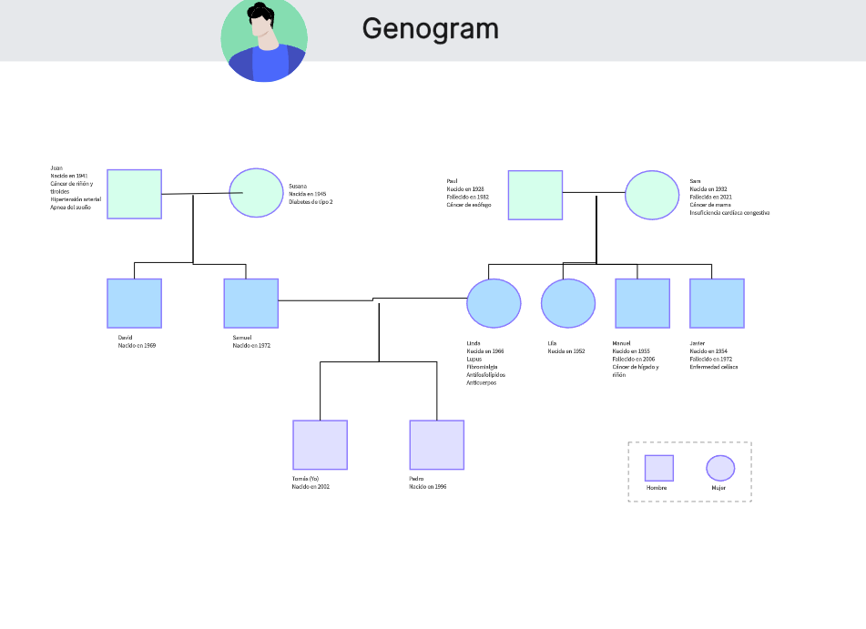 Learn to Create Genograms with Different Examples