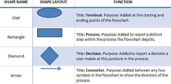 flowchart-related shapes