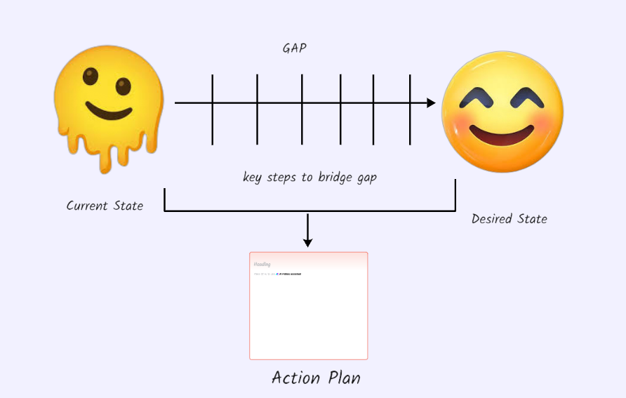 Gap Analysis Explained: Examples, Steps, and Best Tools