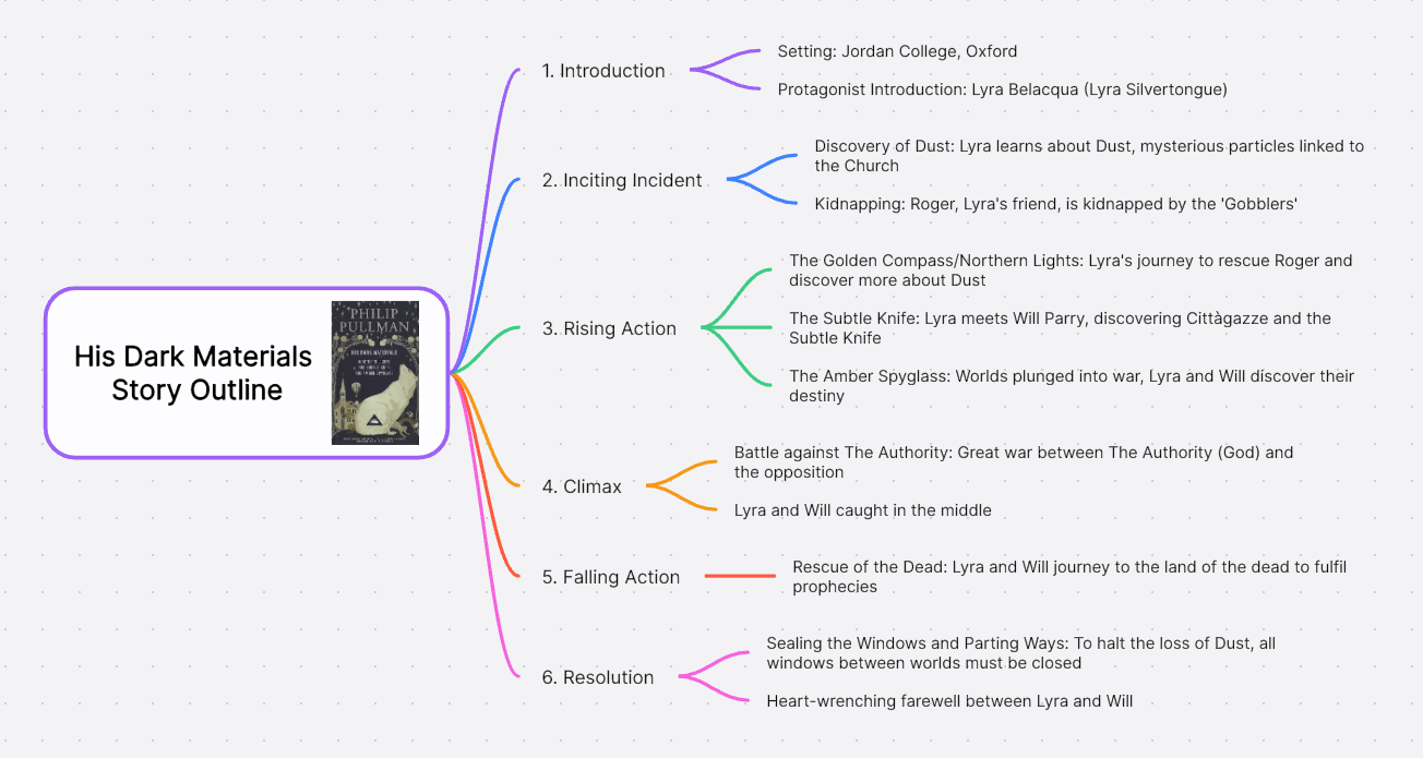 his-dark-materials-story-outline.png