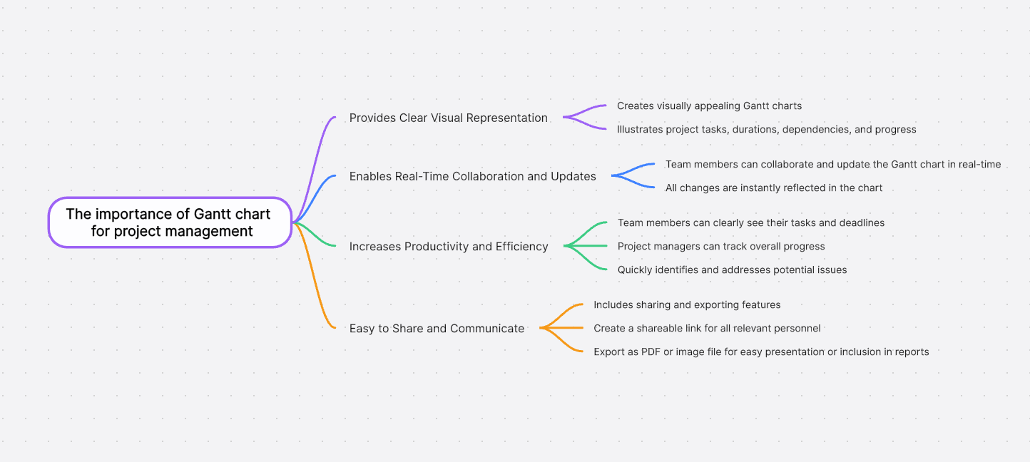 importance-Gantt-chart-project-management