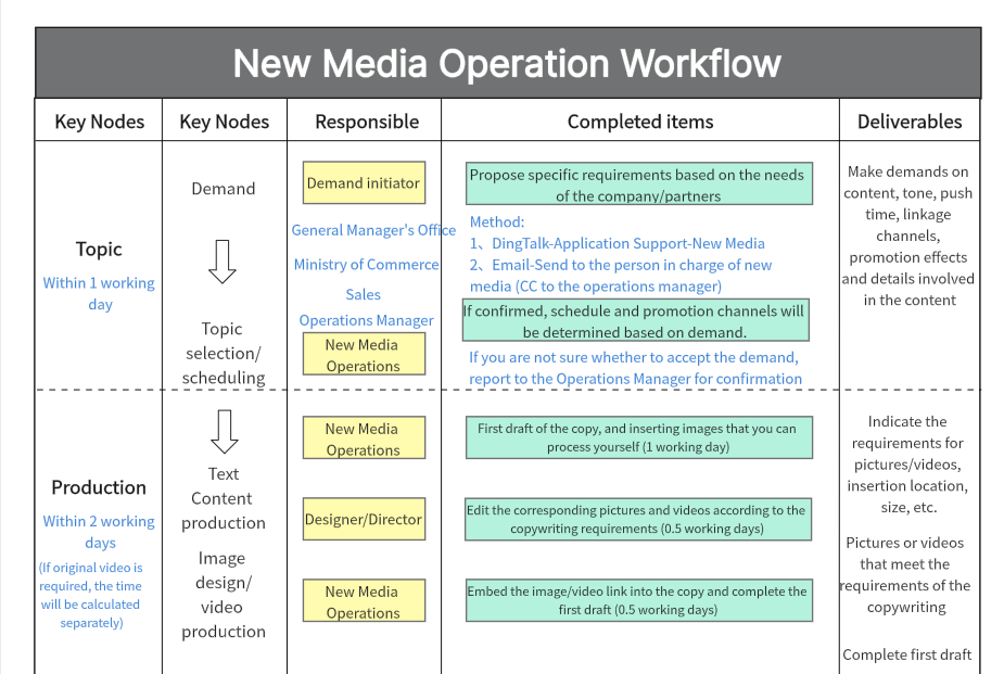 new-media-operation-workflow