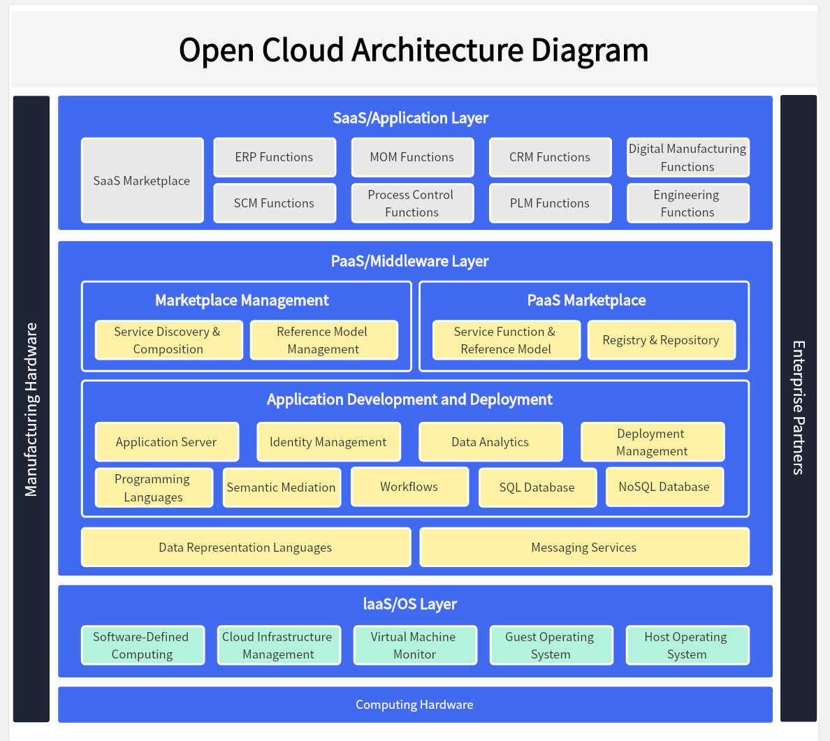 open-cloud-architecture-diagram