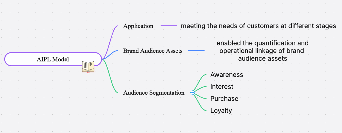 What is AIPL Model: Definition, Example, Template & Guide