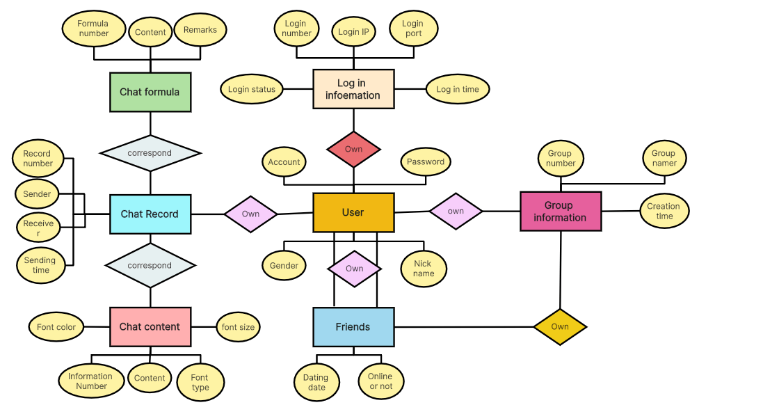 Understanding Class Diagram with Example