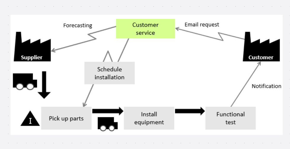 service-lean-value-stream-mapping