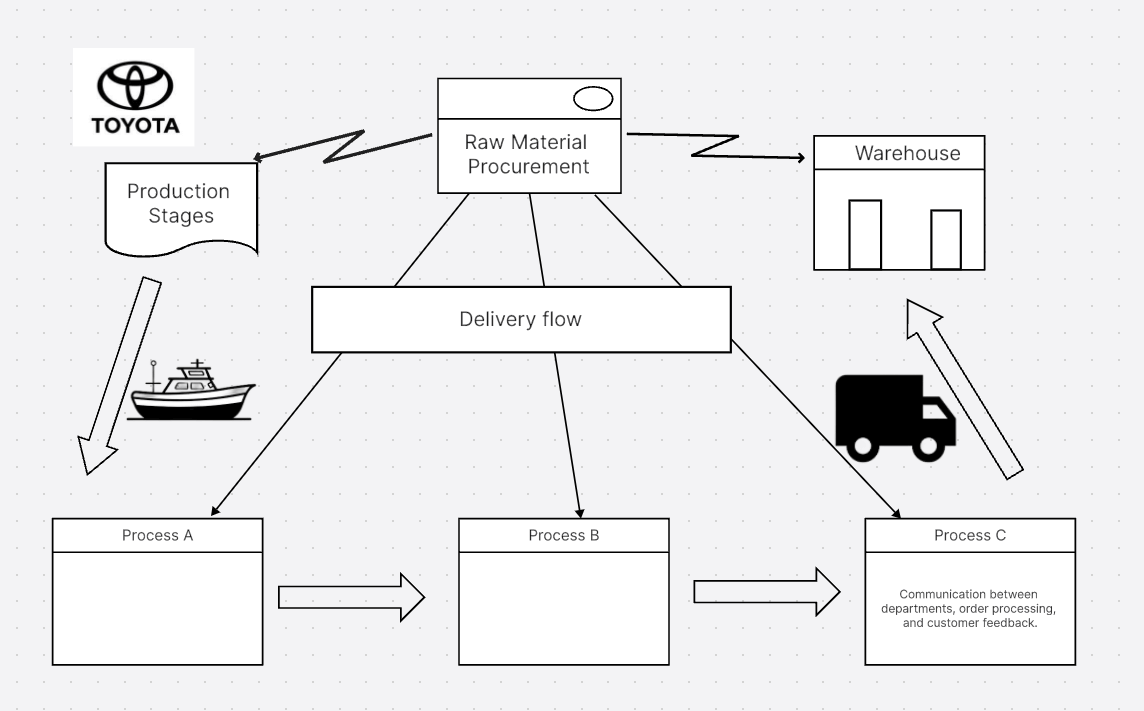 toyouta-lean-value-stream