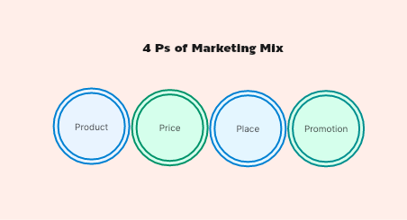 4 Ps of marketing mix