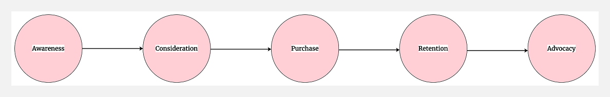 5 customer journey stages