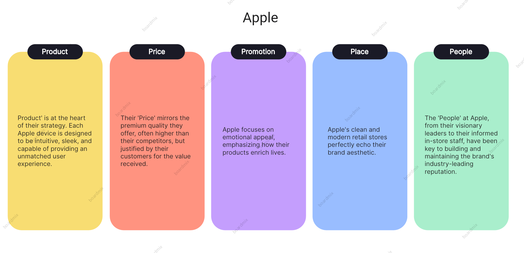 A Comprehensive Guide to 5 P's of Marketing (with Examples)