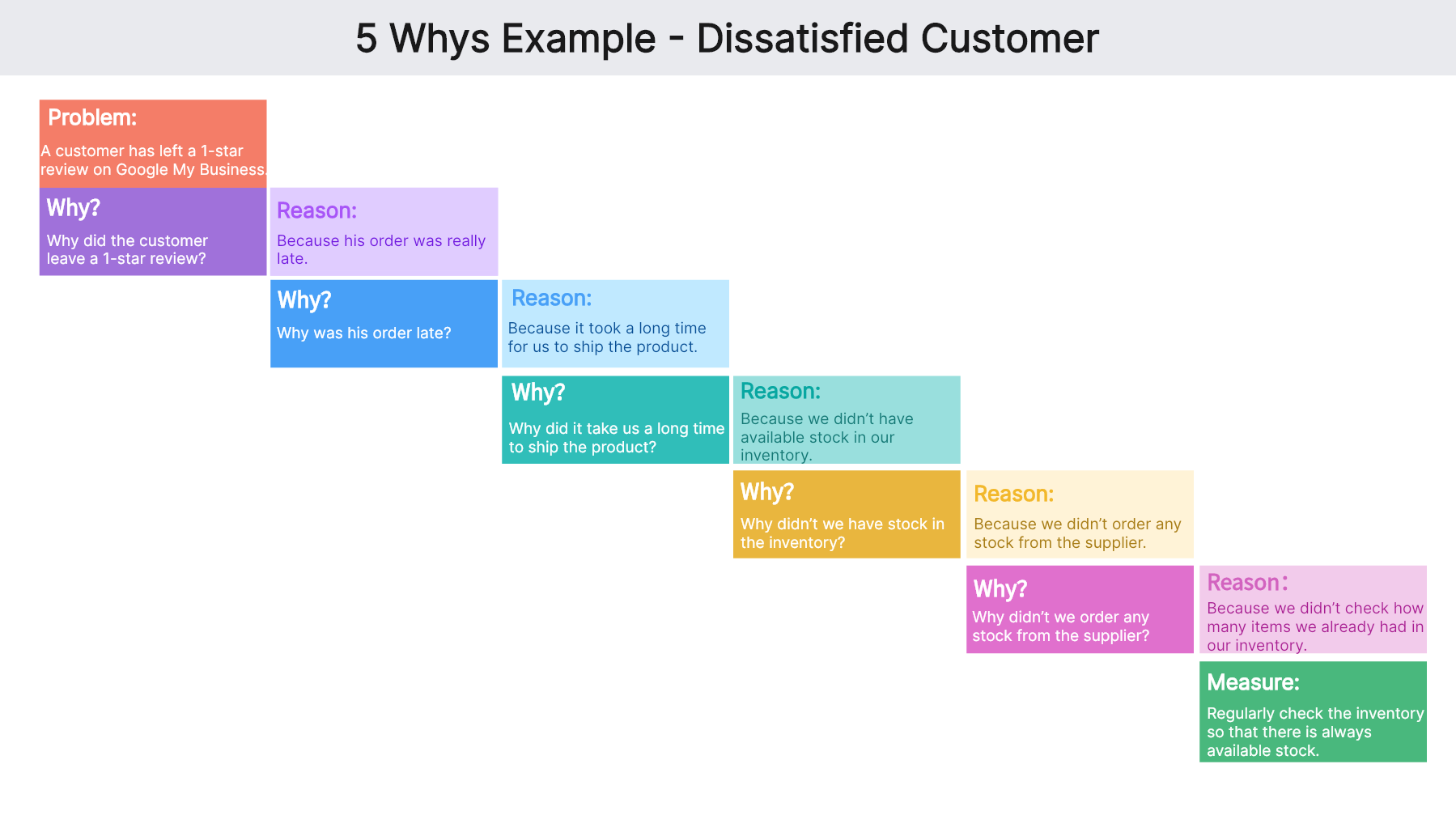 5 whys example dissatisfied customer