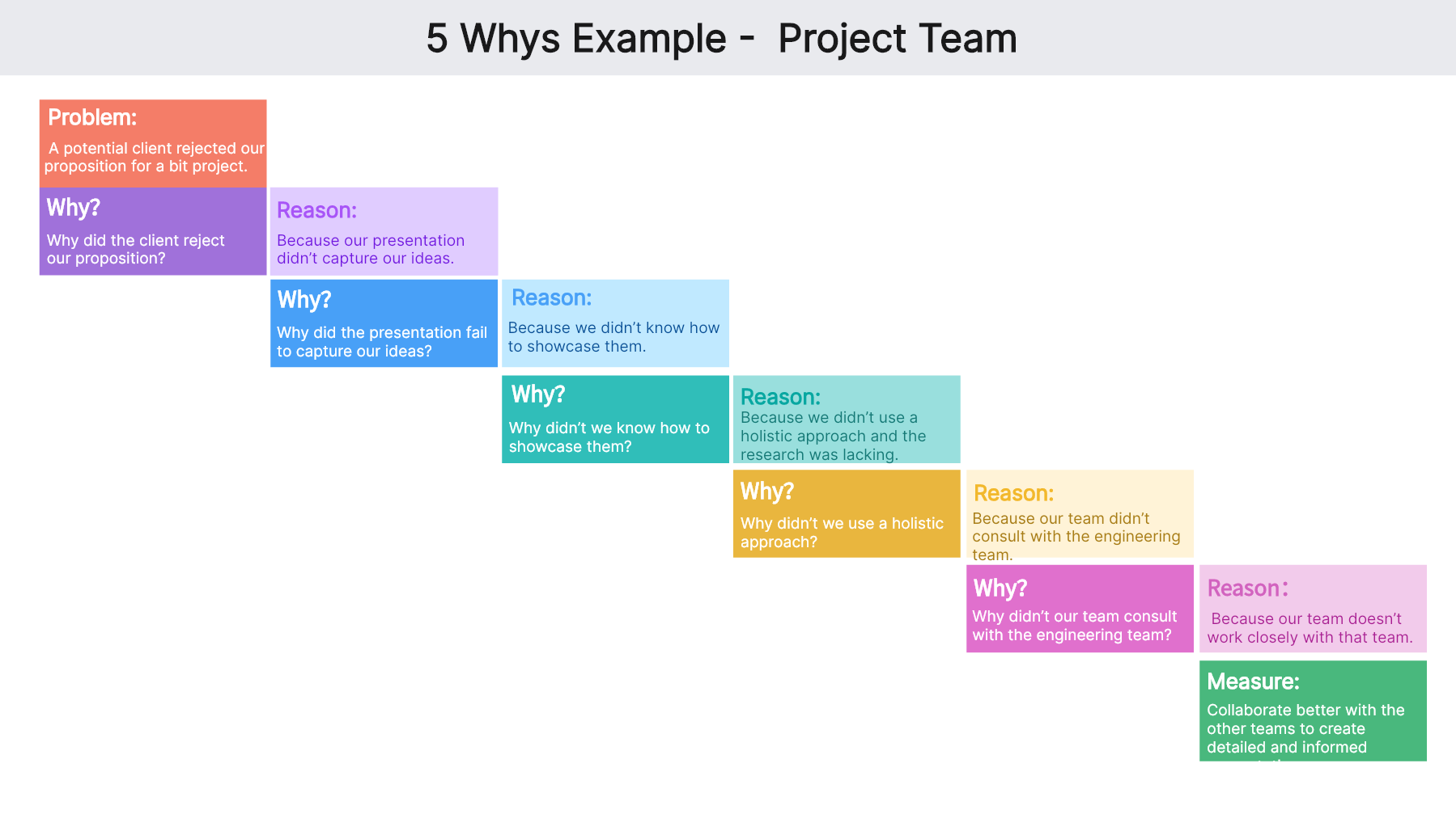 5 whys example project team