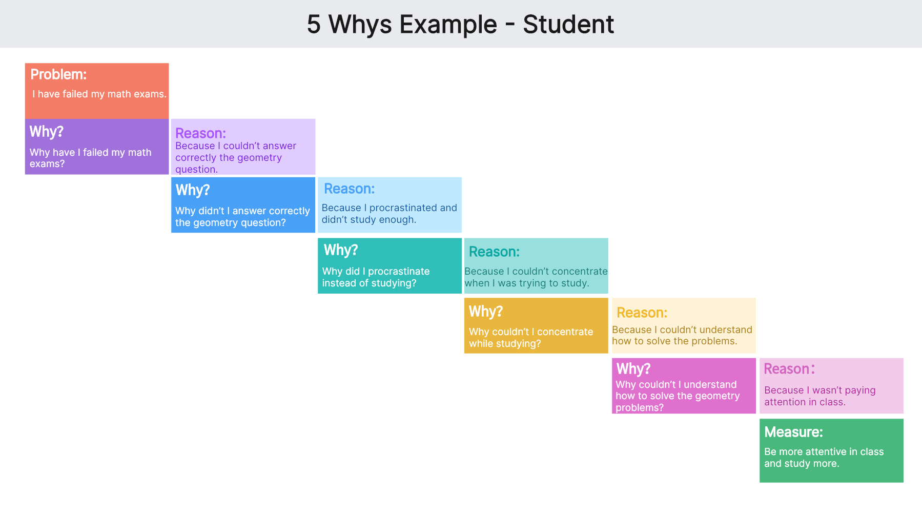 5 whys example student