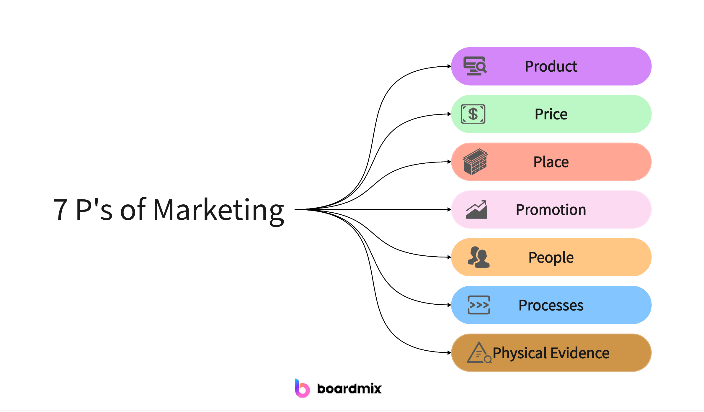 Complete Introduction to 7 P's of Marketing