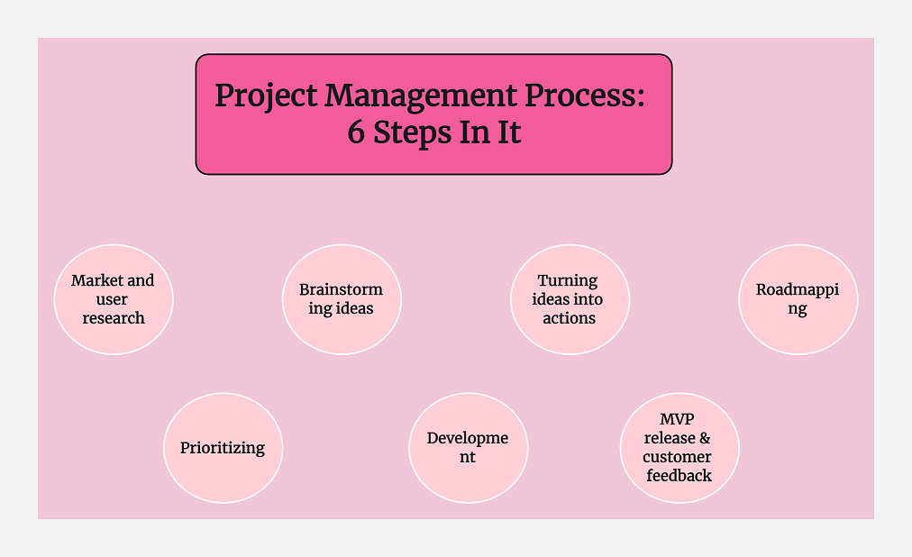 7 steps of product management process
