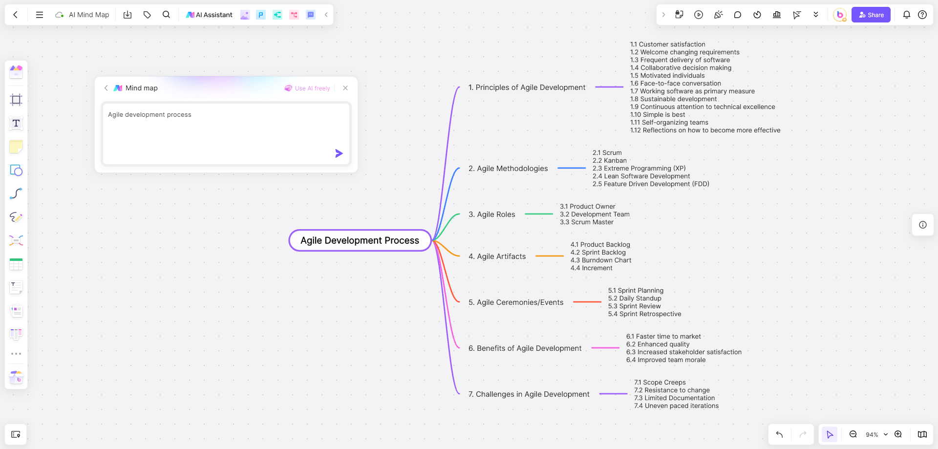 Agile-development-process-ai-mindmap