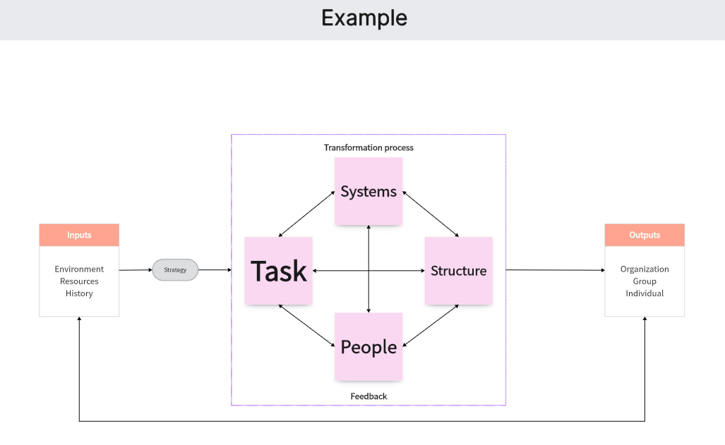 Nadler-Tushman-Congruence-Model-template
