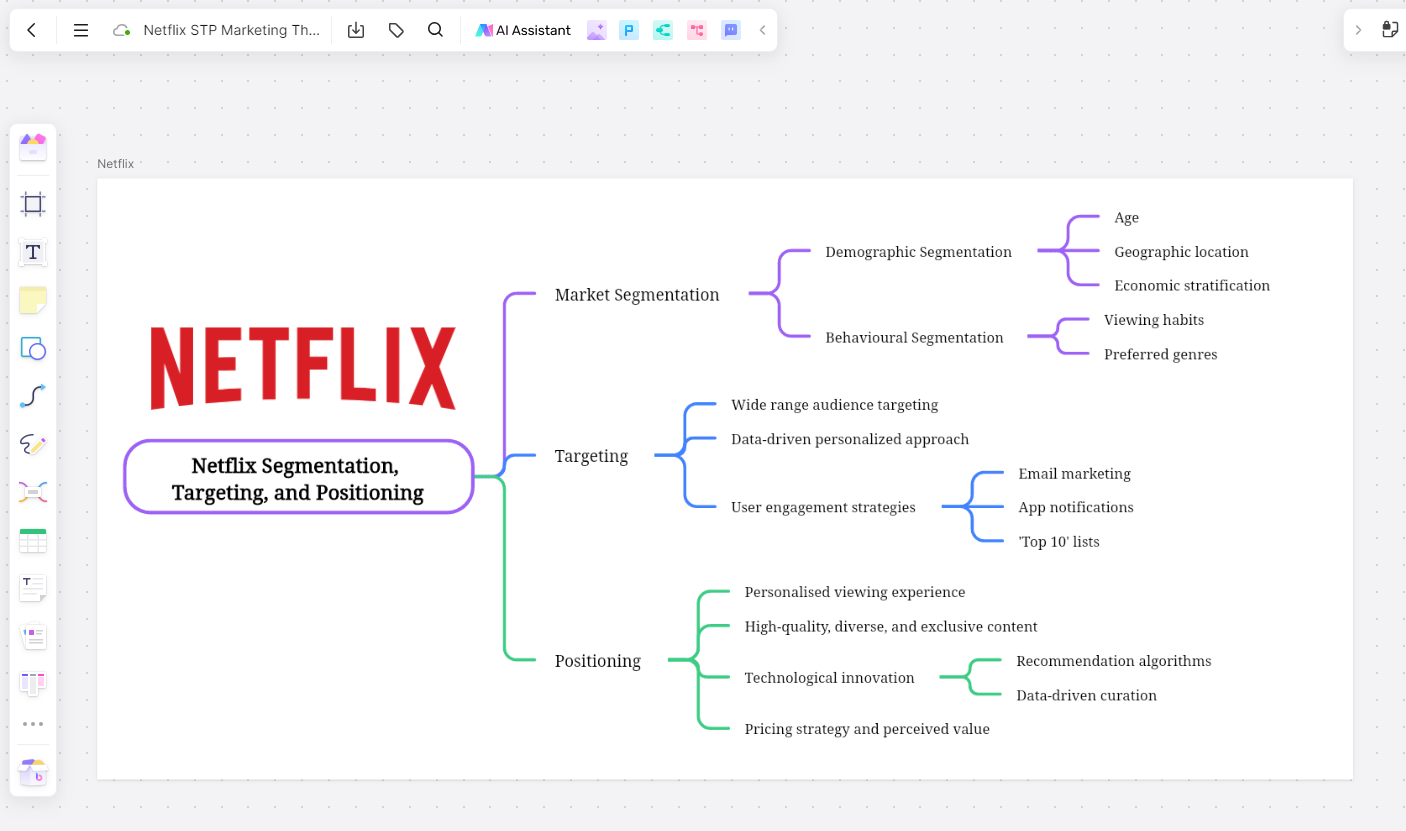 Netflix-stp-mind-map