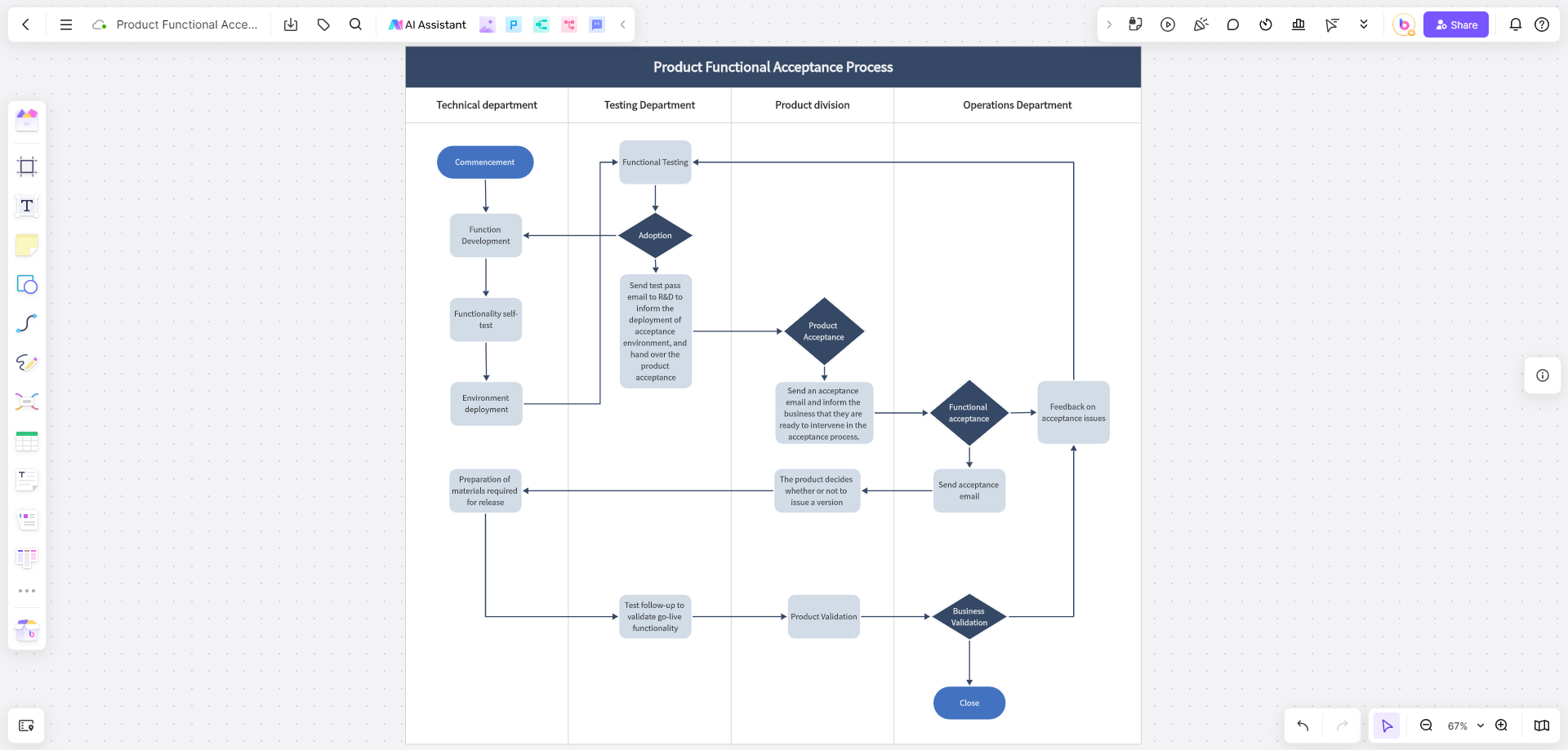 Product-Functional-Acceptance-Swimming-Path-Chart