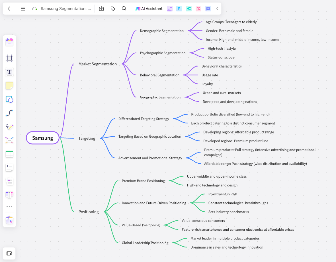 Samsung-Segmentation-Targeting-and-Positioning-mind-map