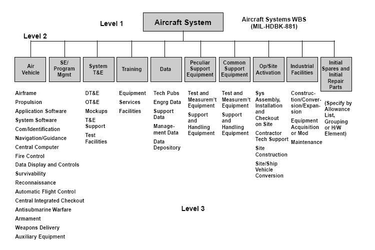 WBS project management technique