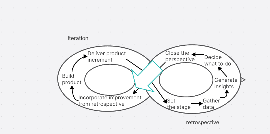 Unleashing the Power of Agile Retrospectives: A Comprehensive Guide