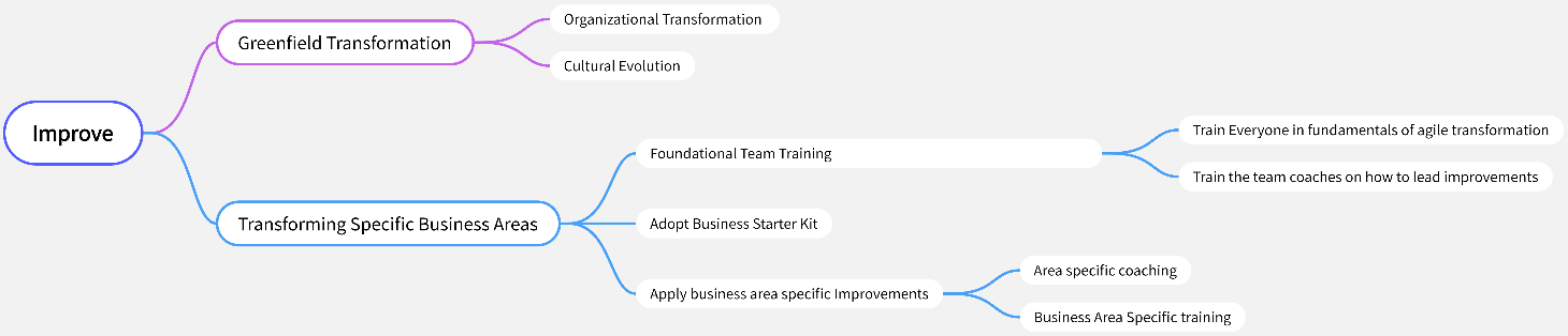 agile transformation improve strategy